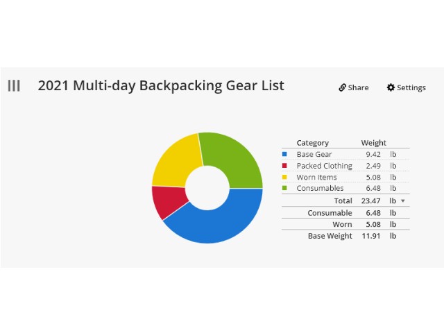 2021 OVERNIGHT BACKPACKING GEAR LIST